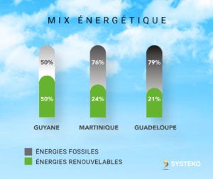 mix énergétique antilles guyane